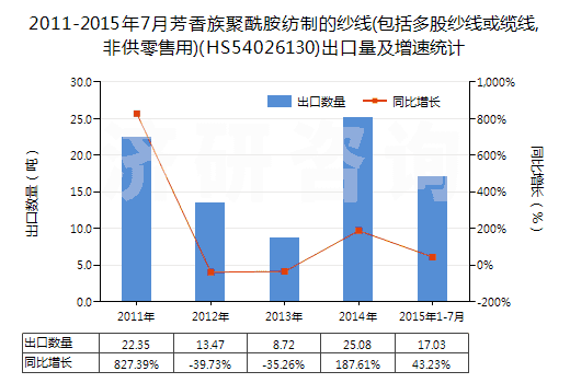 2011-2015年7月芳香族聚酰胺紡制的紗線(包括多股紗線或纜線,非供零售用)(HS54026130)出口量及增速統(tǒng)計(jì)